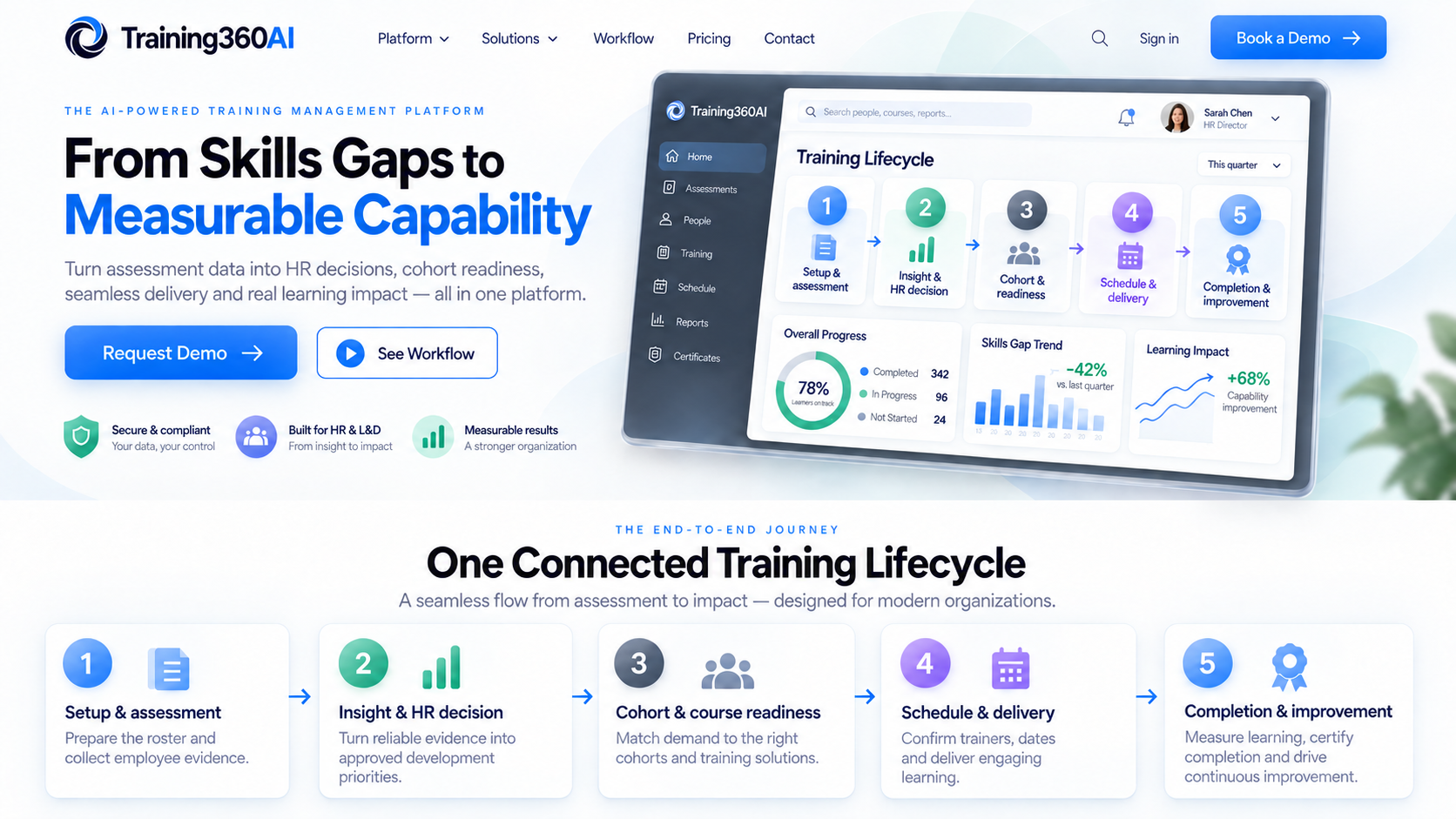 لوحة توضيحية لمنصة Training360AI تعرض مراحل التدريب الخمس والتقدم وفجوات المهارات وأثر التعلّم.